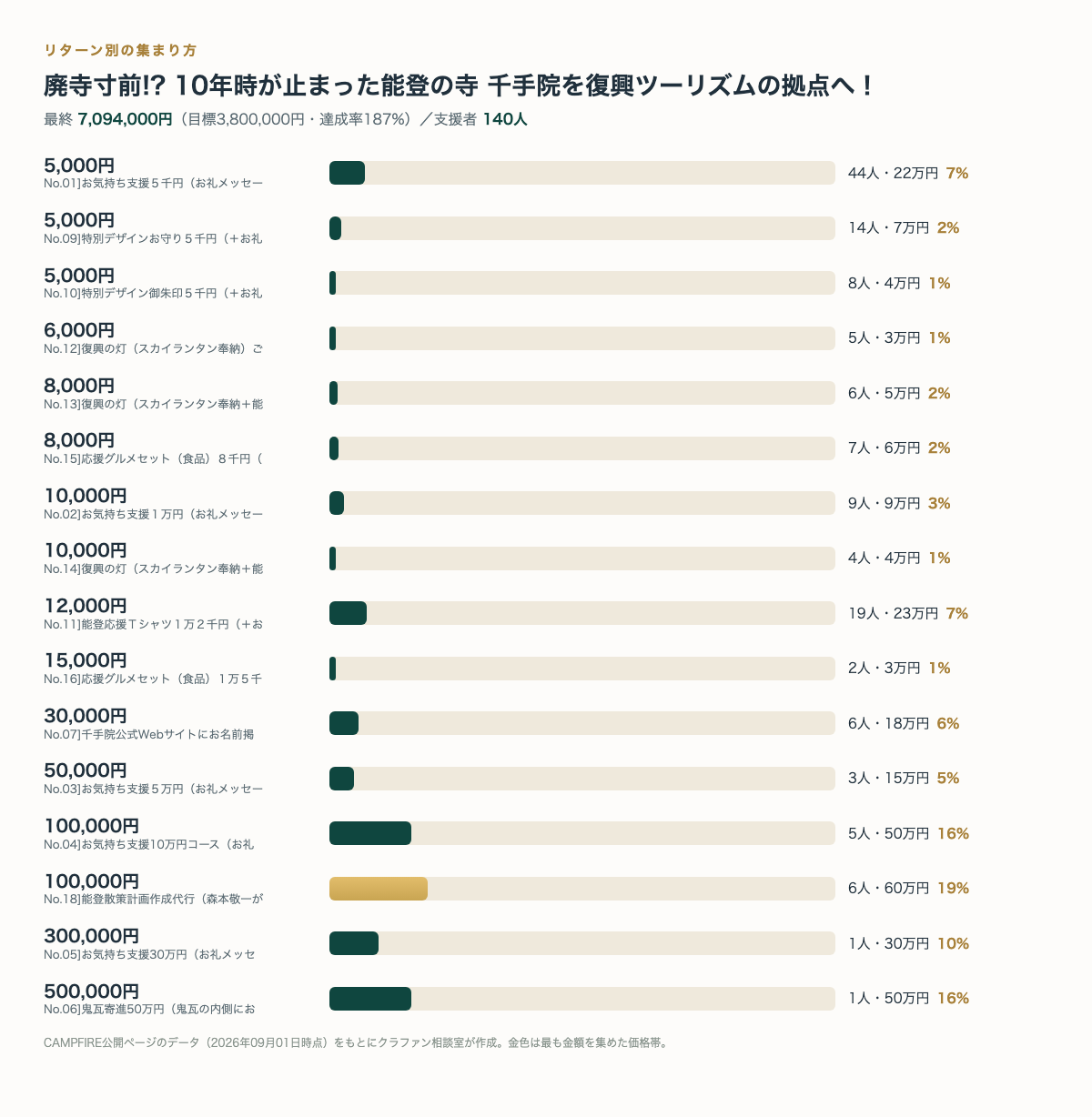 リターン別の支援者数と金額(CAMPFIRE公開ページのデータより・クラファン相談室作成)