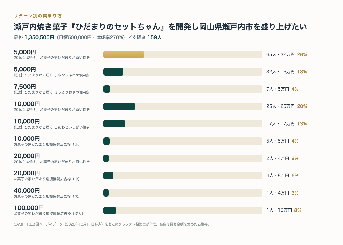 リターン別の支援者数と金額（CAMPFIRE公開ページのデータより・クラファン相談室作成）