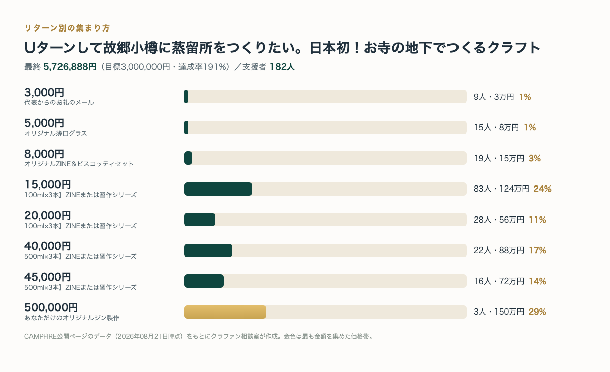 リターン別の支援者数と金額（CAMPFIRE公開ページのデータより・クラファン相談室作成）