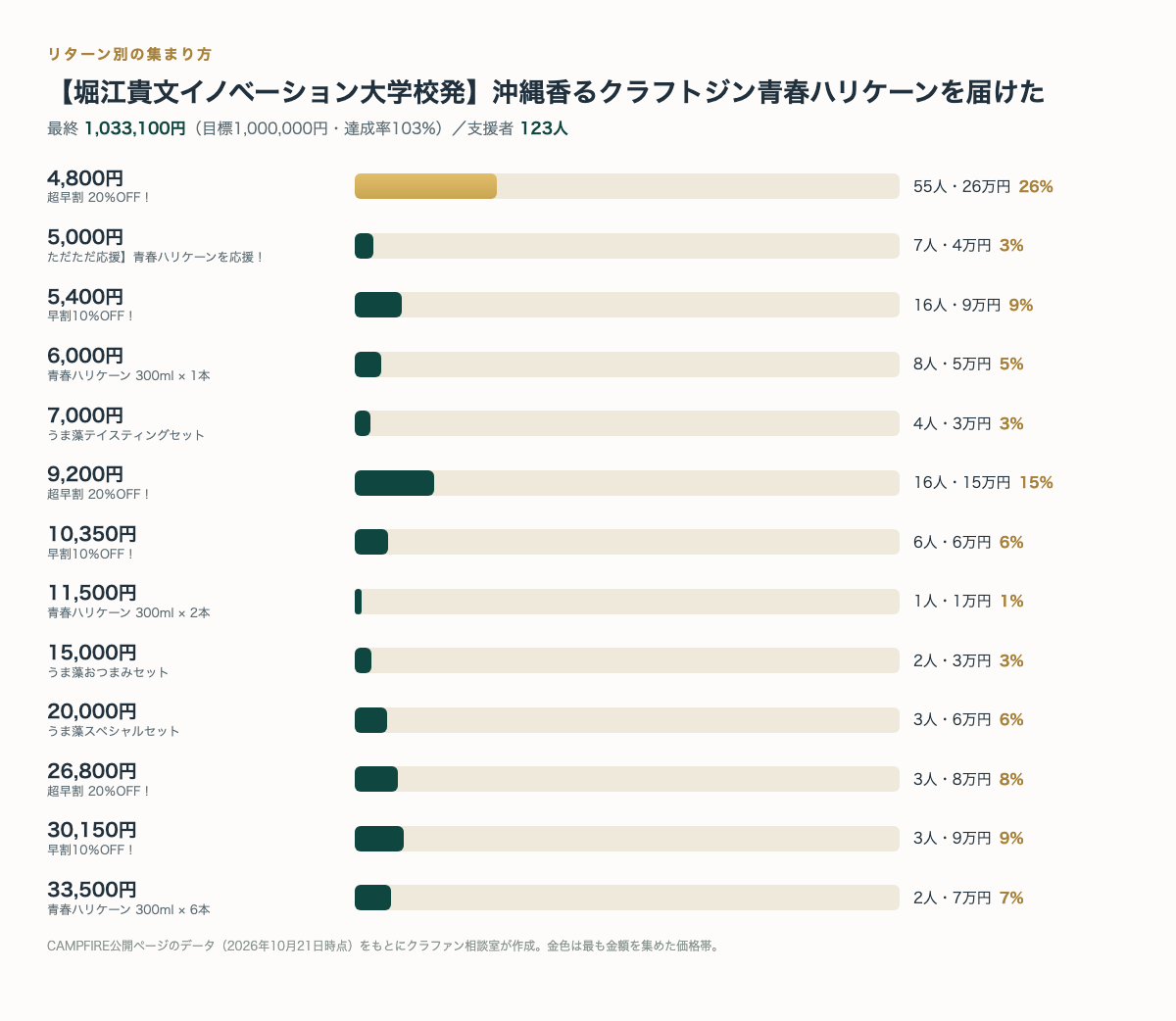 リターン別の支援者数と金額(CAMPFIRE公開ページのデータより・クラファン相談室作成)