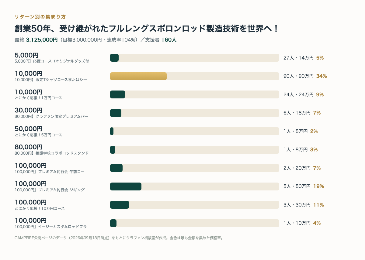 リターン別の支援者数と金額（CAMPFIRE公開ページのデータより・クラファン相談室作成）
