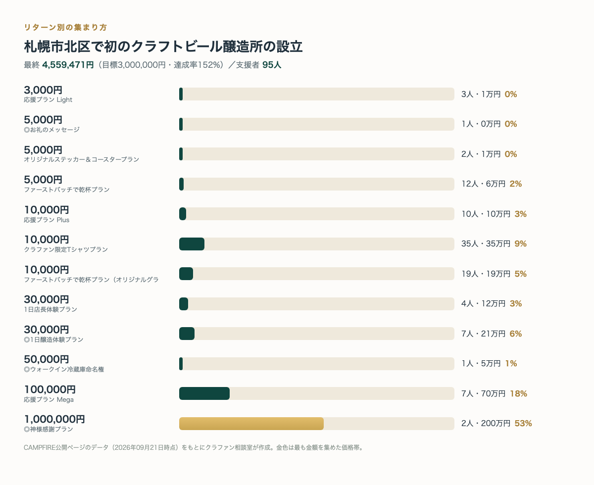 リターン別の支援者数と金額（CAMPFIRE公開ページのデータより・クラファン相談室作成）