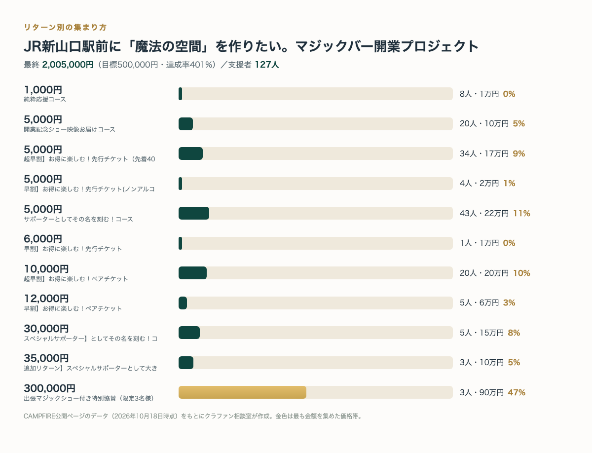 リターン別の支援者数と金額(CAMPFIRE公開ページのデータより・クラファン相談室作成)