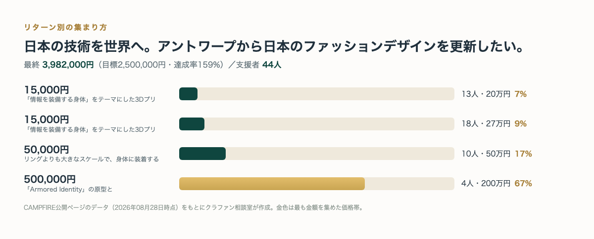 リターン別の支援者数と金額（CAMPFIRE公開ページのデータより・クラファン相談室作成）