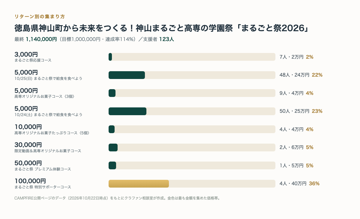リターン別の支援者数と金額（CAMPFIRE公開ページのデータより・クラファン相談室作成）