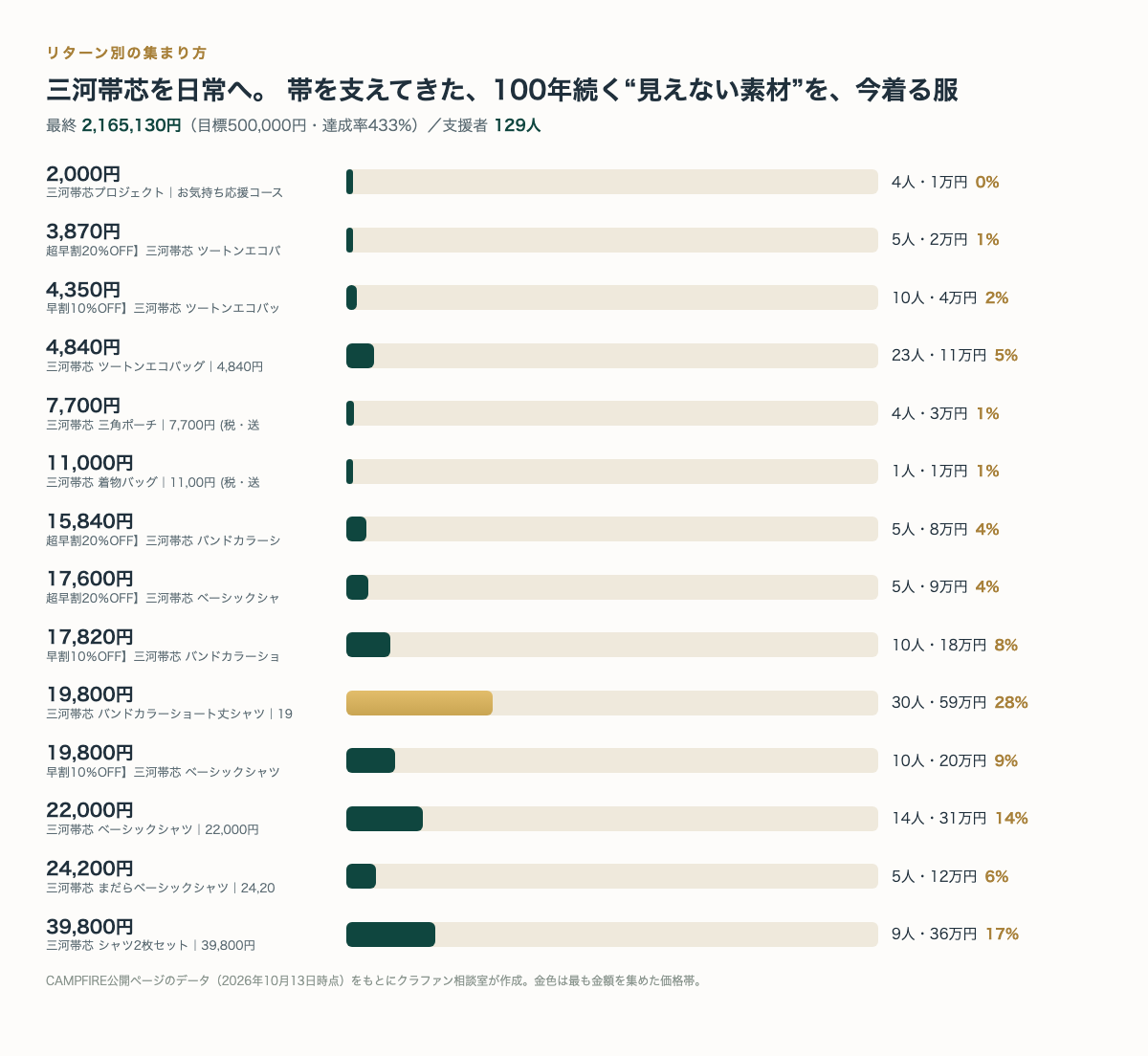 リターン別の支援者数と金額(CAMPFIRE公開ページのデータより・クラファン相談室作成)