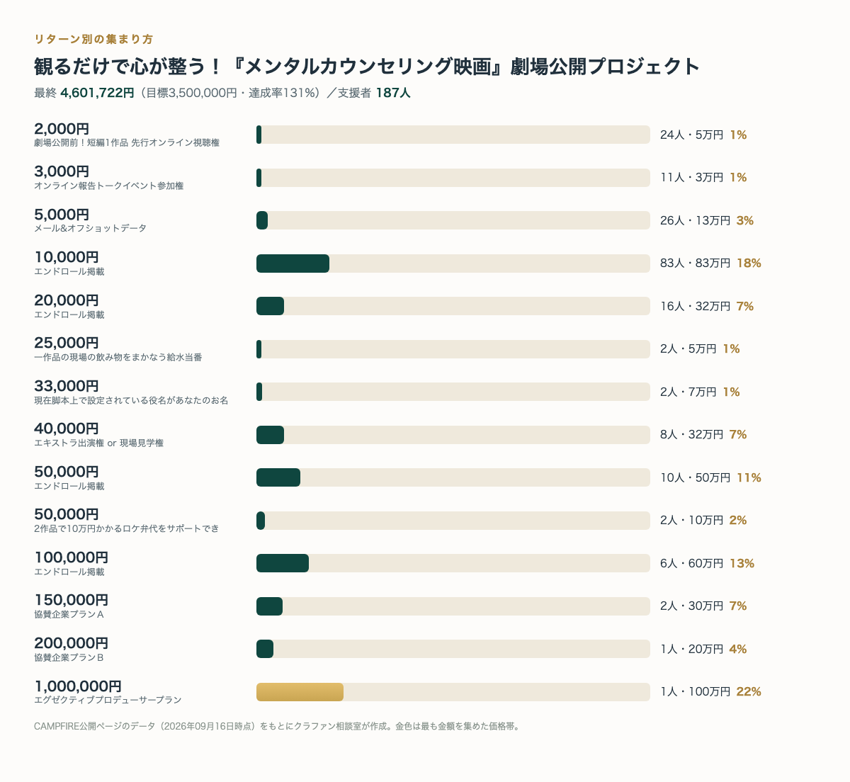 リターン別の支援者数と金額（CAMPFIRE公開ページのデータより・クラファン相談室作成）