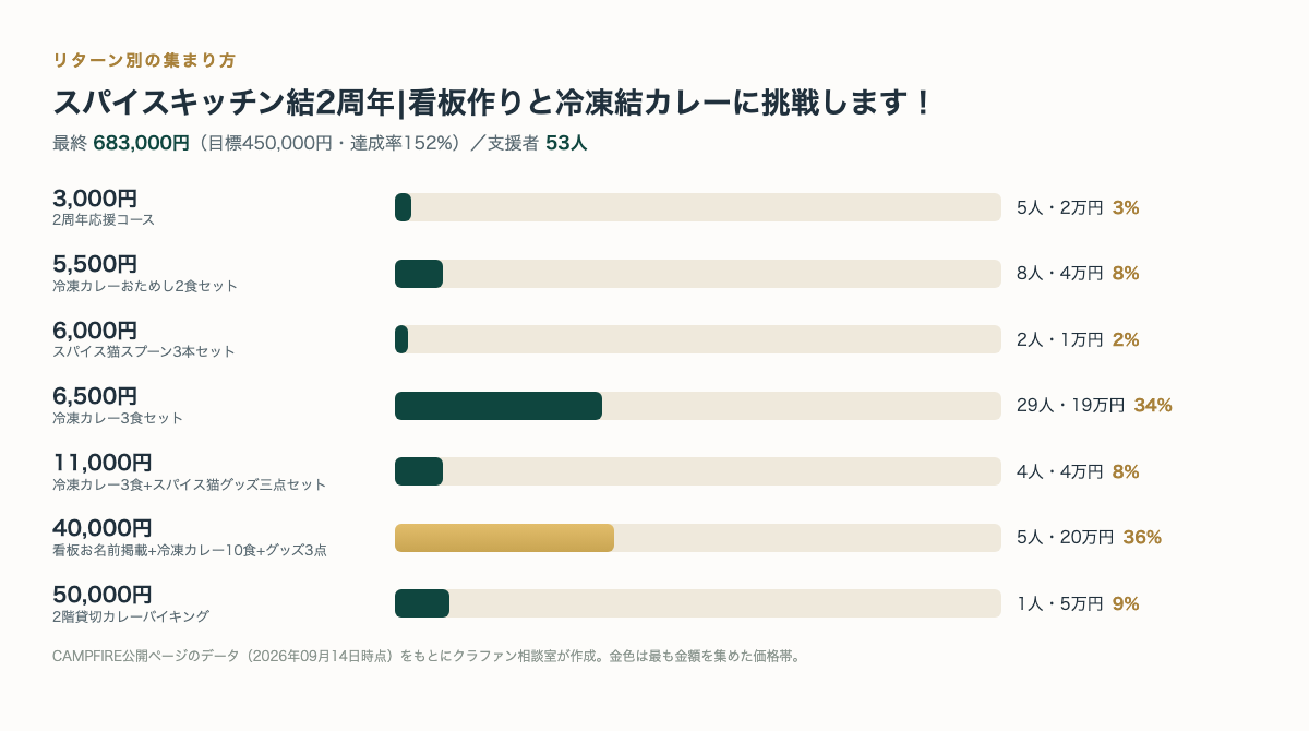 リターン別の支援者数と金額（CAMPFIRE公開ページのデータより・クラファン相談室作成）