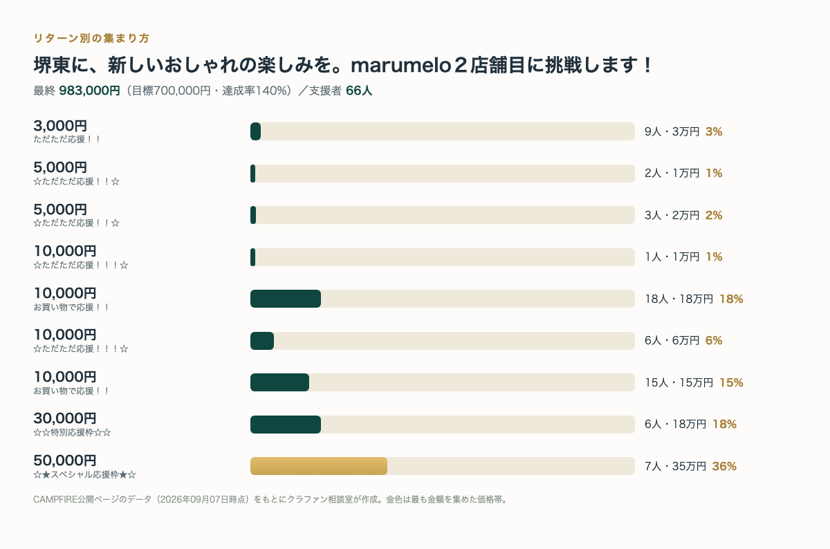 リターン別の支援者数と金額(CAMPFIRE公開ページのデータより・クラファン相談室作成)