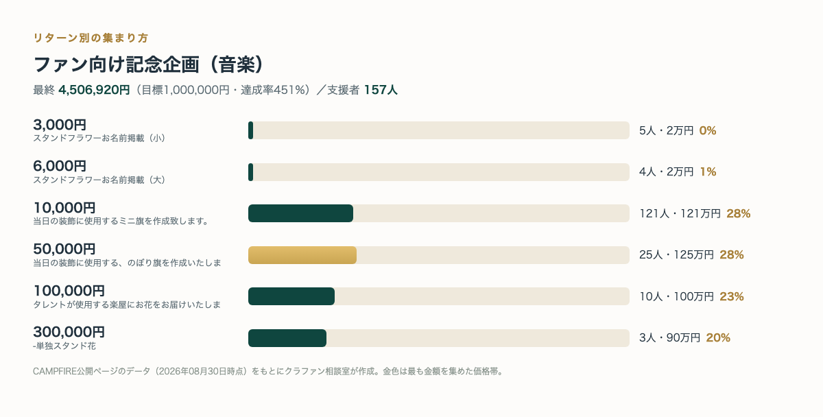 リターン別の支援者数と金額(CAMPFIRE公開ページのデータより・クラファン相談室作成)