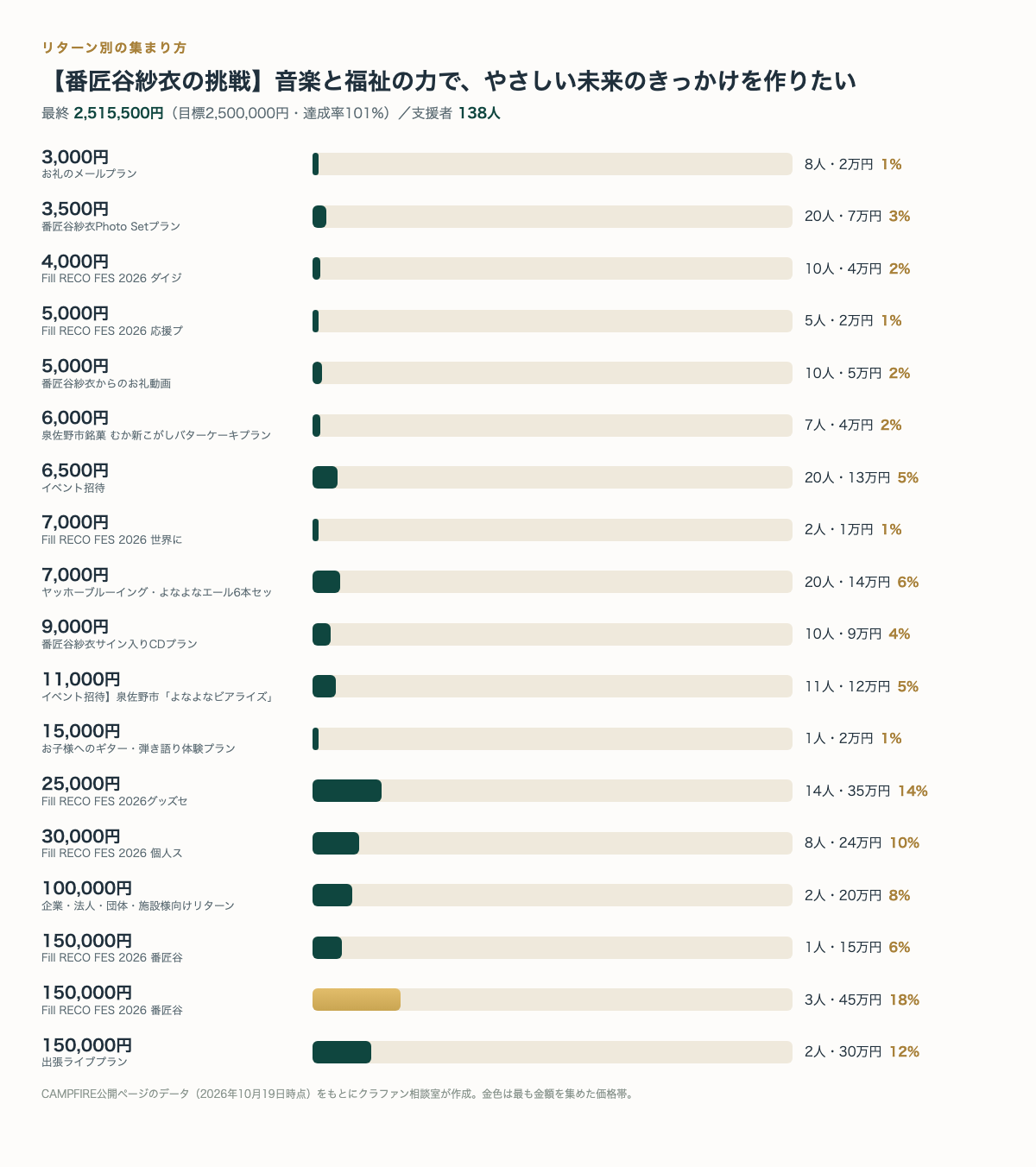 リターン別の支援者数と金額(CAMPFIRE公開ページのデータより・クラファン相談室作成)