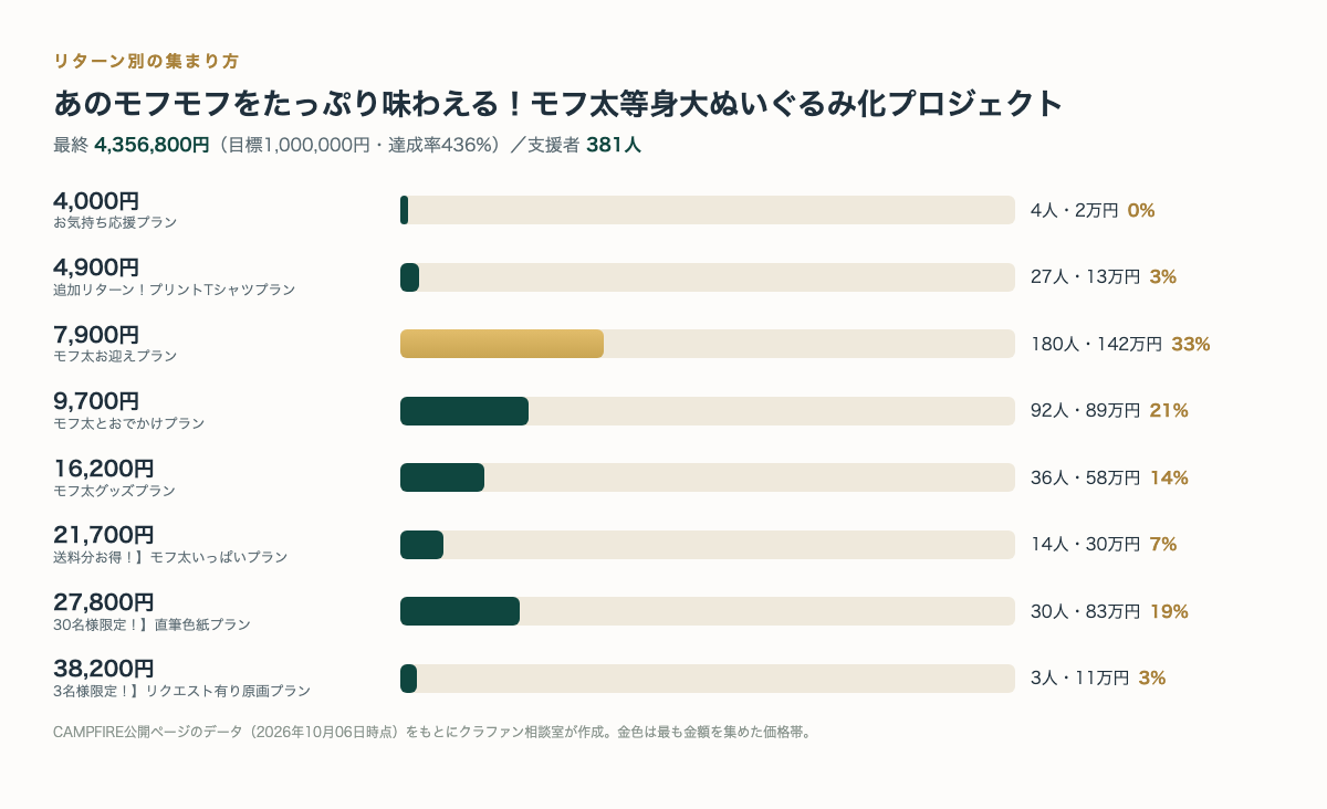 リターン別の支援者数と金額（CAMPFIRE公開ページのデータより・クラファン相談室作成）