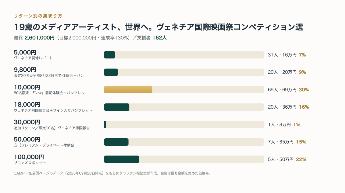 リターン別の支援者数と金額（CAMPFIRE公開ページのデータより・クラファン相談室作成）