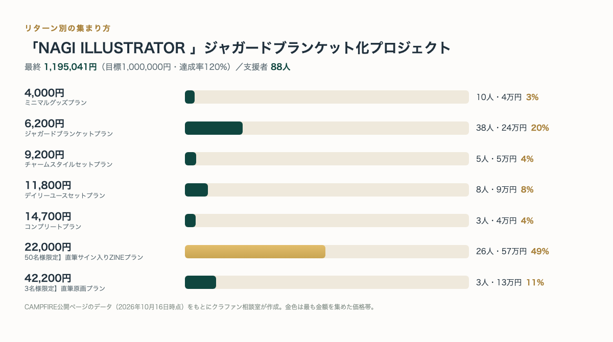 リターン別の支援者数と金額（CAMPFIRE公開ページのデータより・クラファン相談室作成）