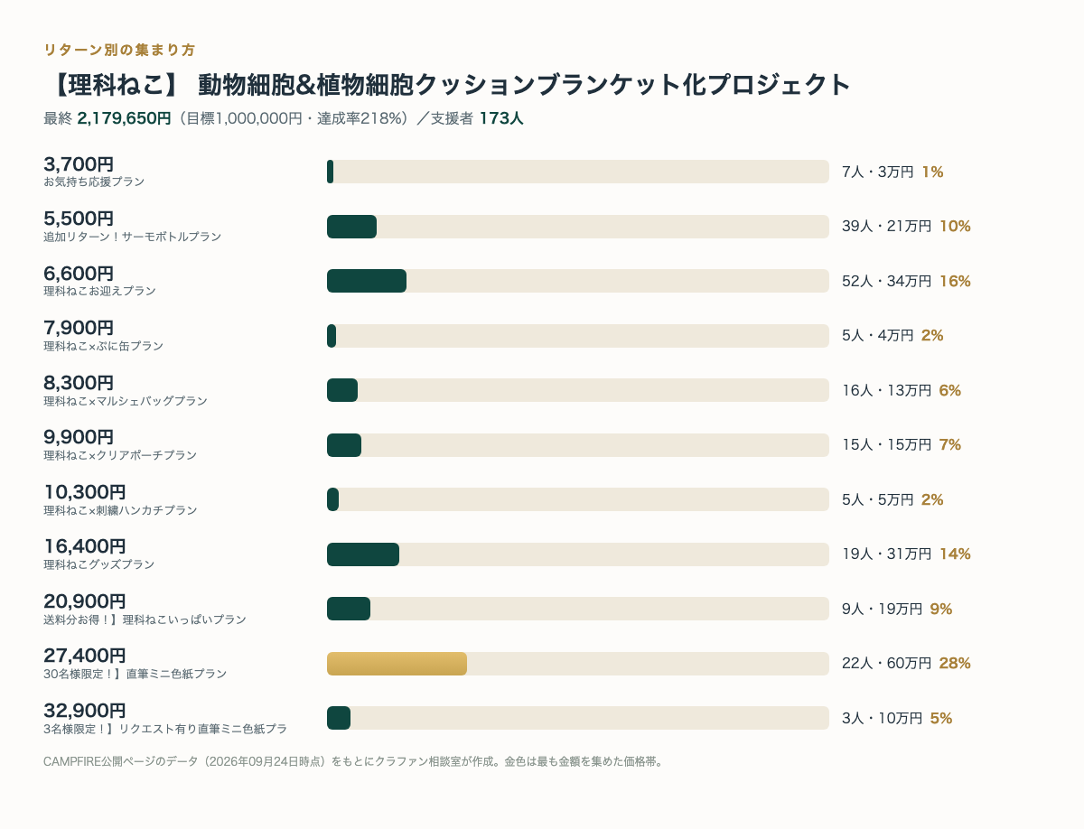 リターン別の支援者数と金額(CAMPFIRE公開ページのデータより・クラファン相談室作成)