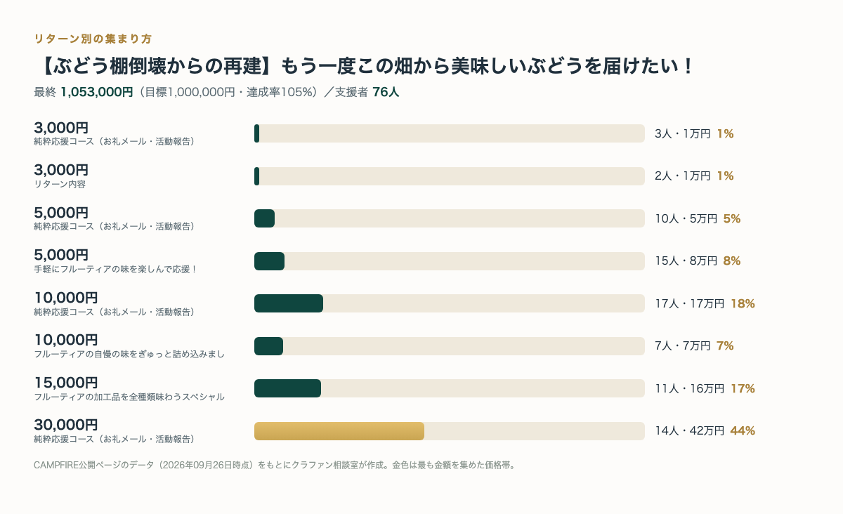 リターン別の支援者数と金額（CAMPFIRE公開ページのデータより・クラファン相談室作成）