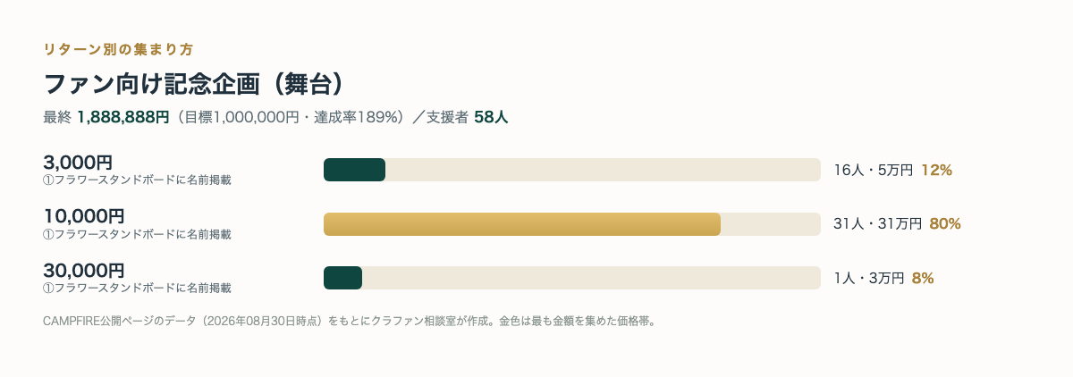 リターン別の支援者数と金額(CAMPFIRE公開ページのデータより・クラファン相談室作成)