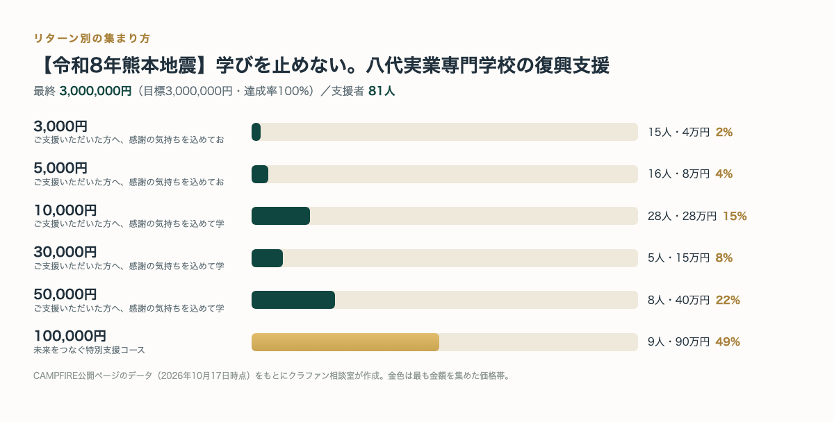 リターン別の支援者数と金額（CAMPFIRE公開ページのデータより・クラファン相談室作成）