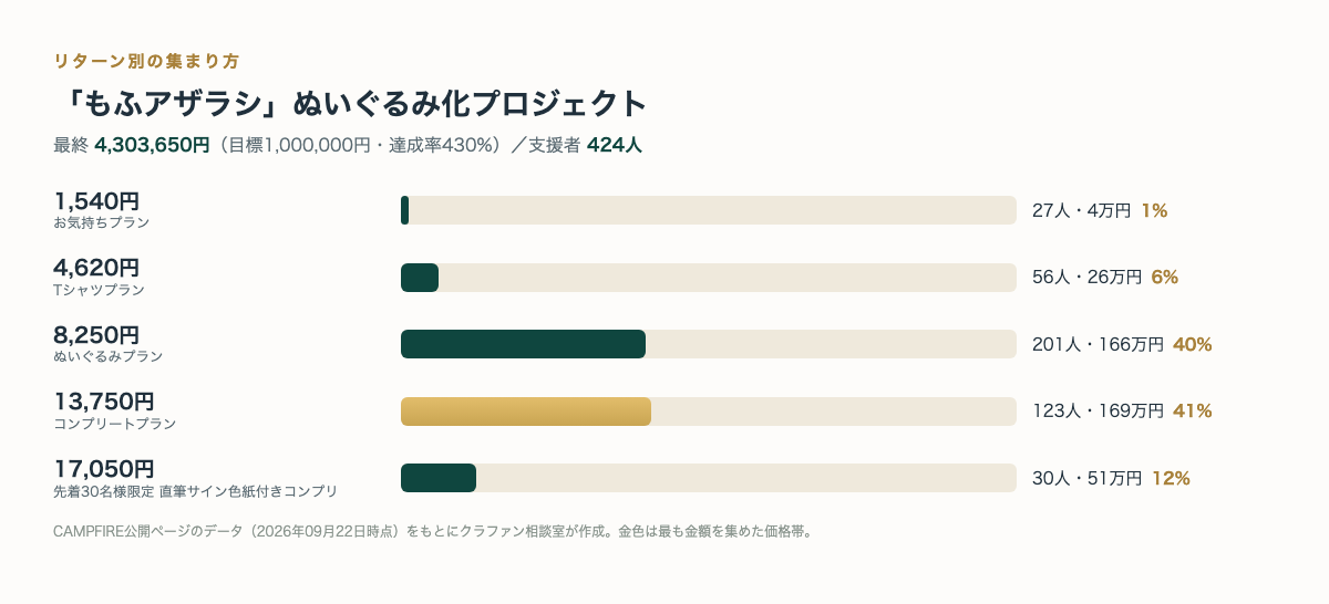 リターン別の支援者数と金額(CAMPFIRE公開ページのデータより・クラファン相談室作成)