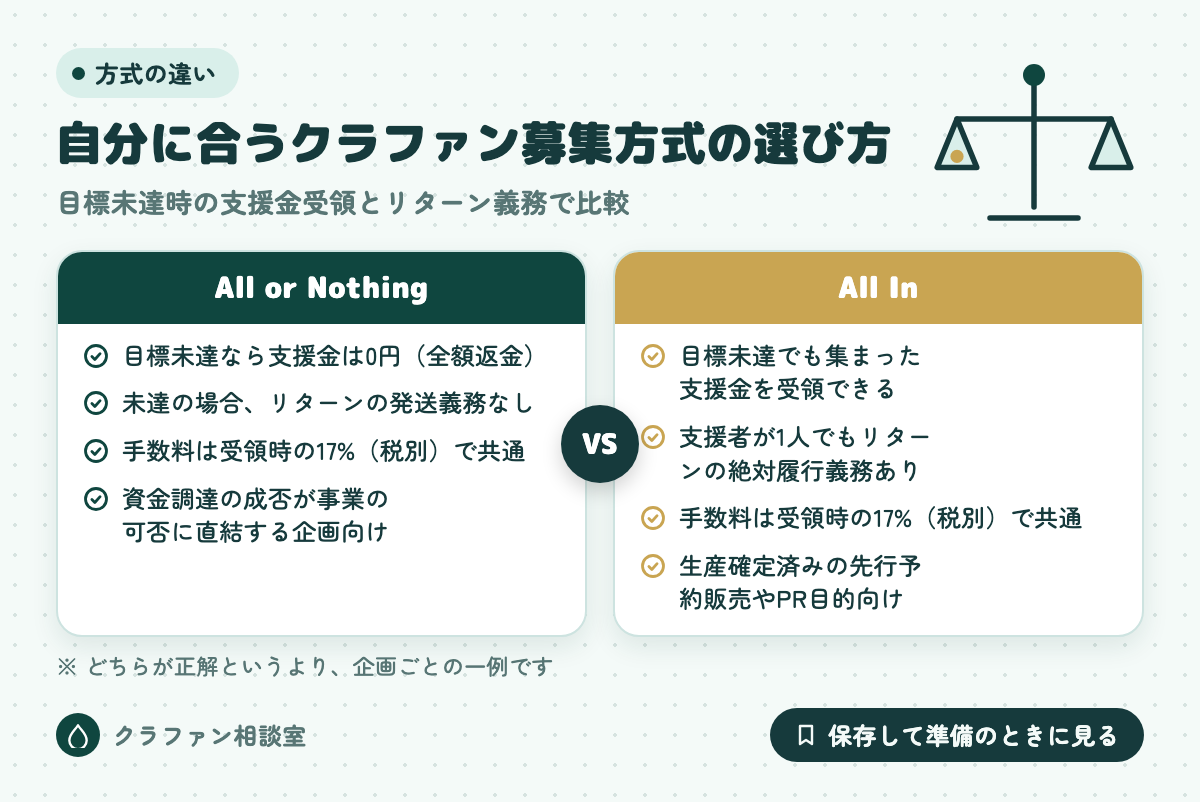 自分に合うクラファン募集方式の選び方