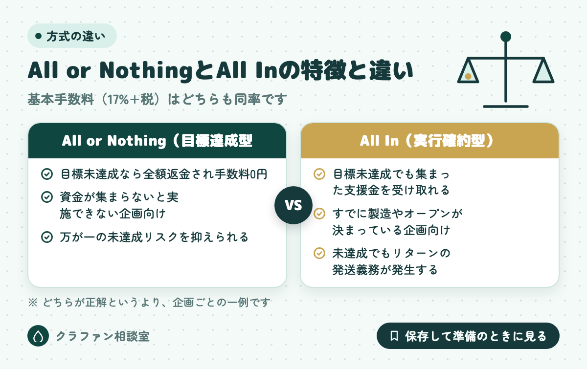 All or NothingとAll Inの特徴と違い