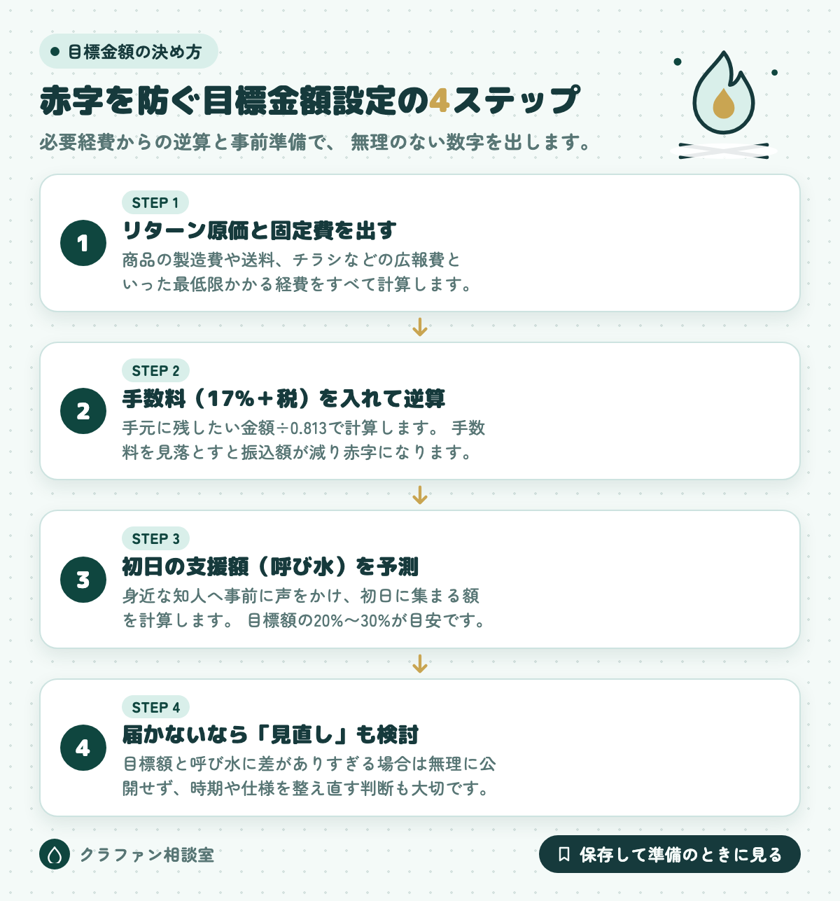 赤字を防ぐ目標金額設定の4ステップ