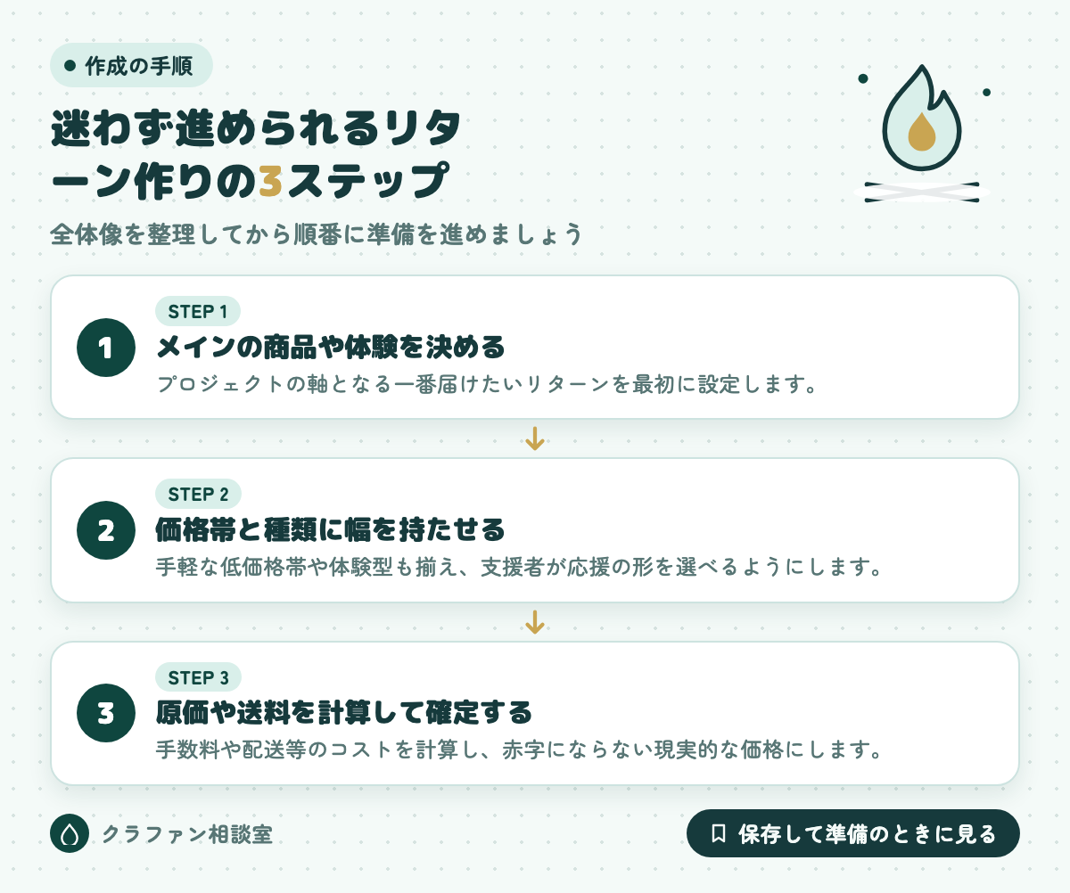 迷わず進められるリターン作りの3ステップ