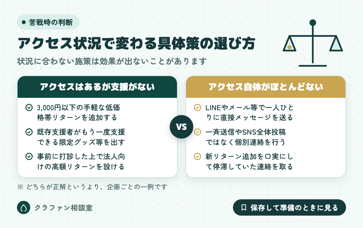 アクセス状況で変わる具体策の選び方