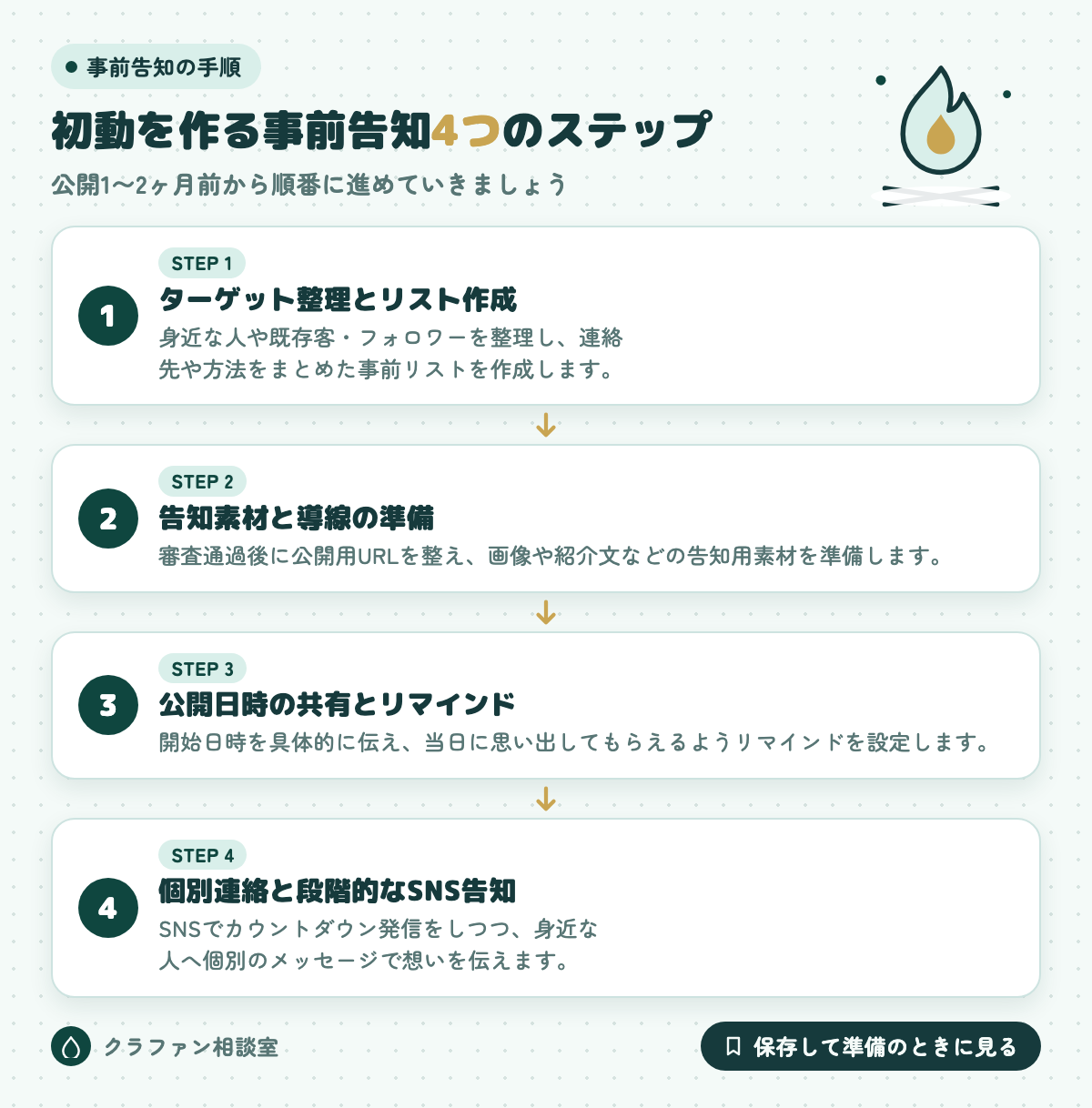 初動を作る事前告知4つのステップ