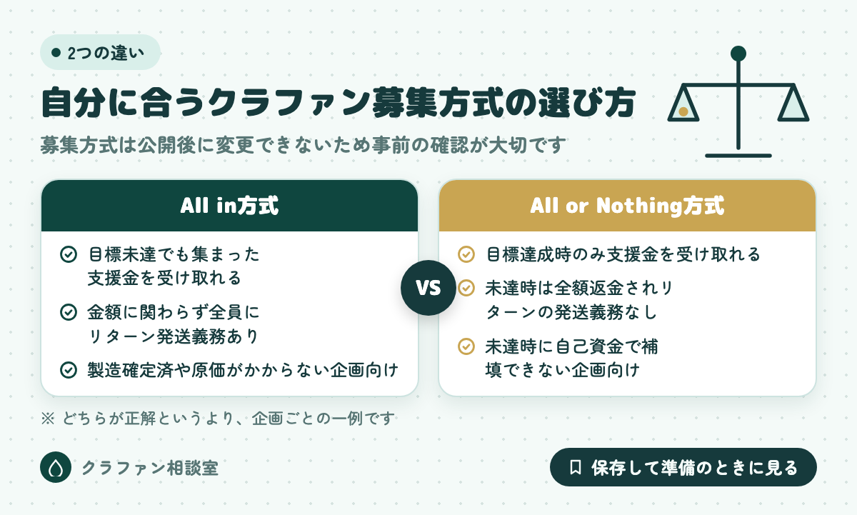 自分に合うクラファン募集方式の選び方