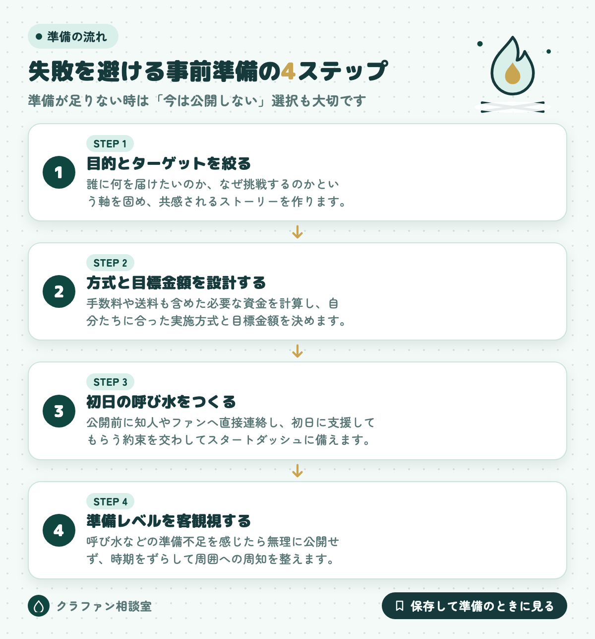 失敗を避ける事前準備の4ステップ