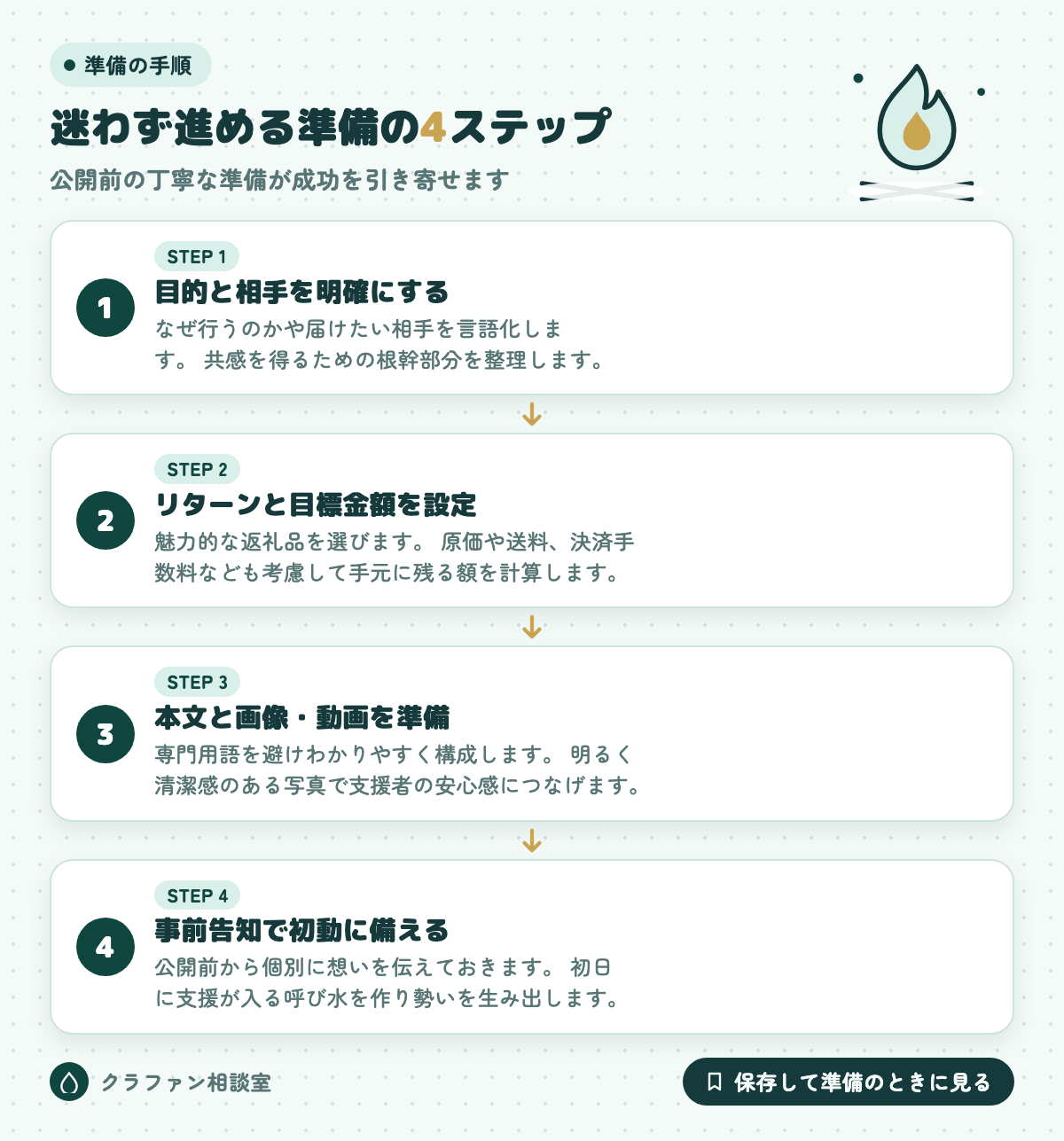 迷わず進める準備の4ステップ