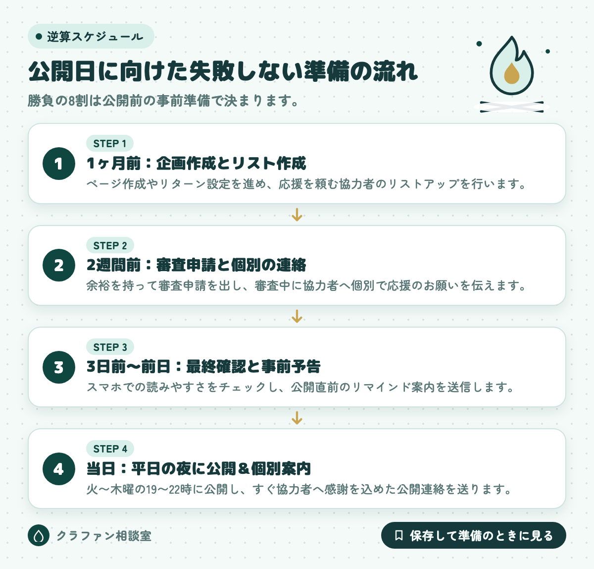 公開日に向けた失敗しない準備の流れ