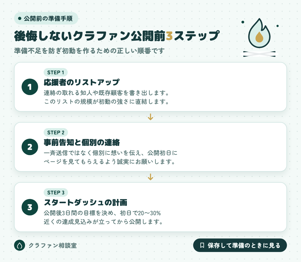 後悔しないクラファン公開前3ステップ