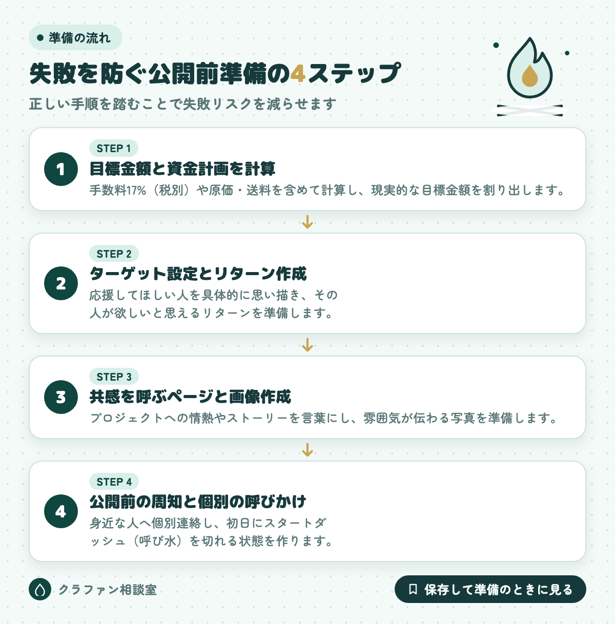 失敗を防ぐ公開前準備の4ステップ