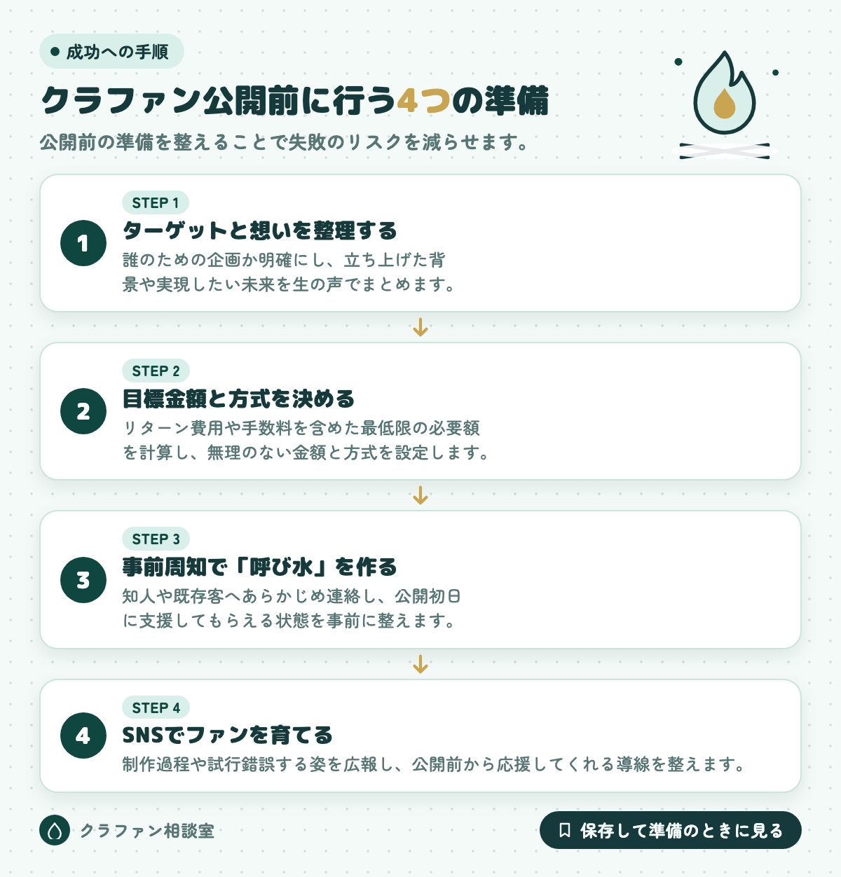 クラファン公開前に行う4つの準備