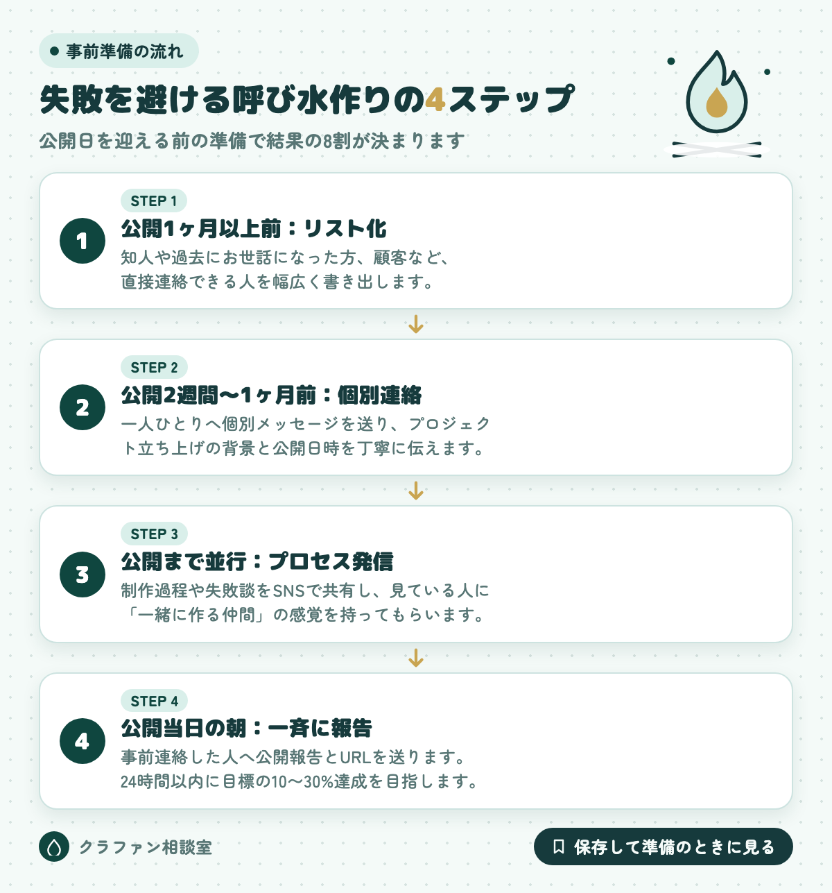 失敗を避ける呼び水作りの4ステップ
