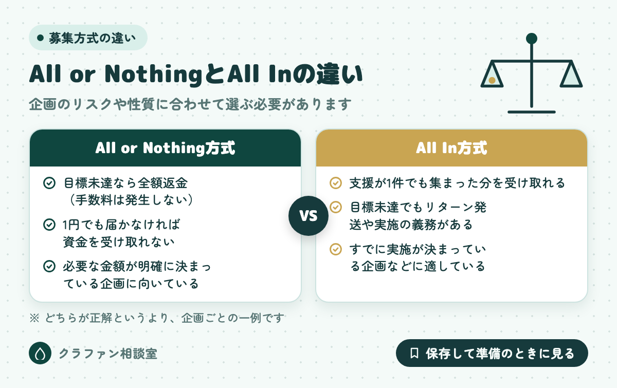 All or NothingとAll Inの違い