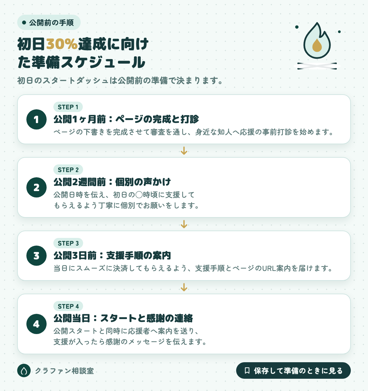 初日30%達成に向けた準備スケジュール