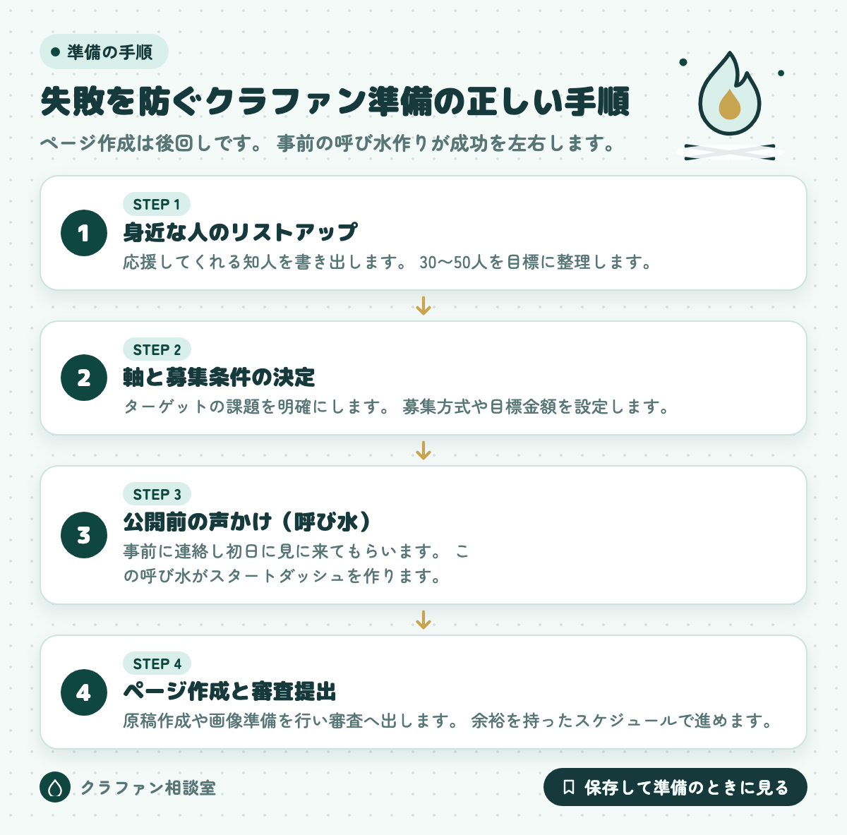 失敗を防ぐクラファン準備の正しい手順