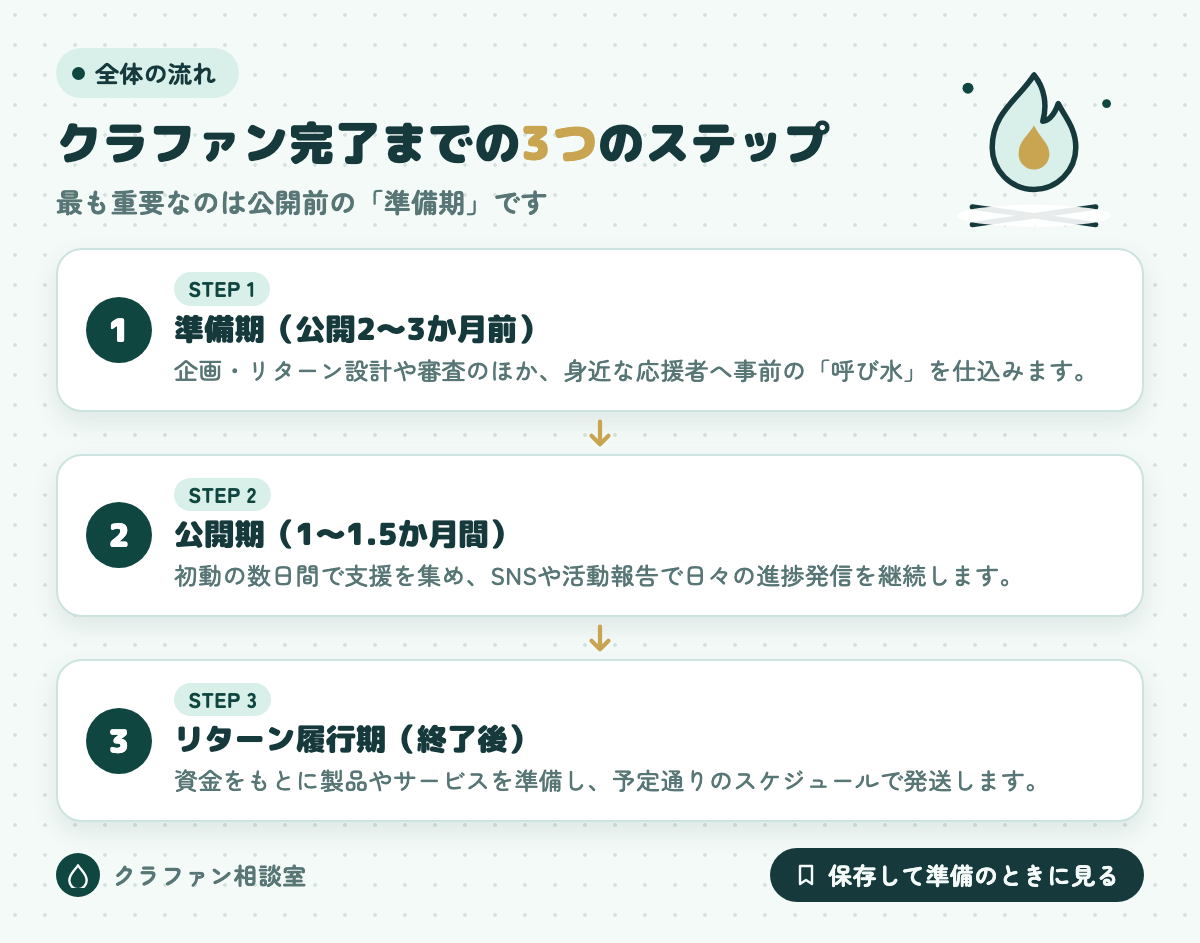 クラファン完了までの3つのステップ