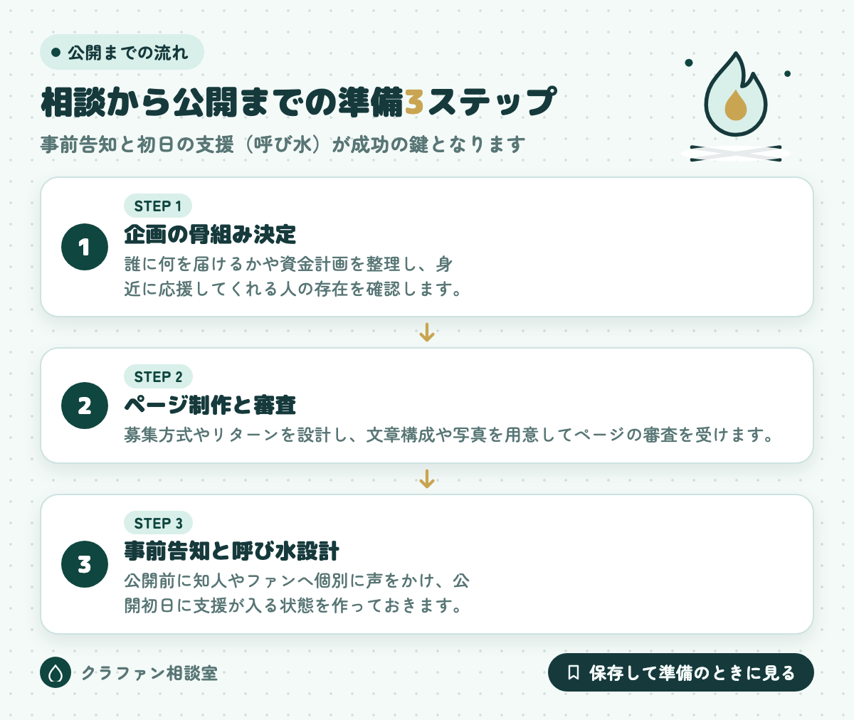 相談から公開までの準備3ステップ