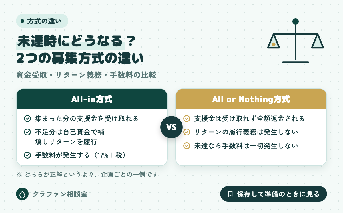 未達時にどうなる？2つの募集方式の違い