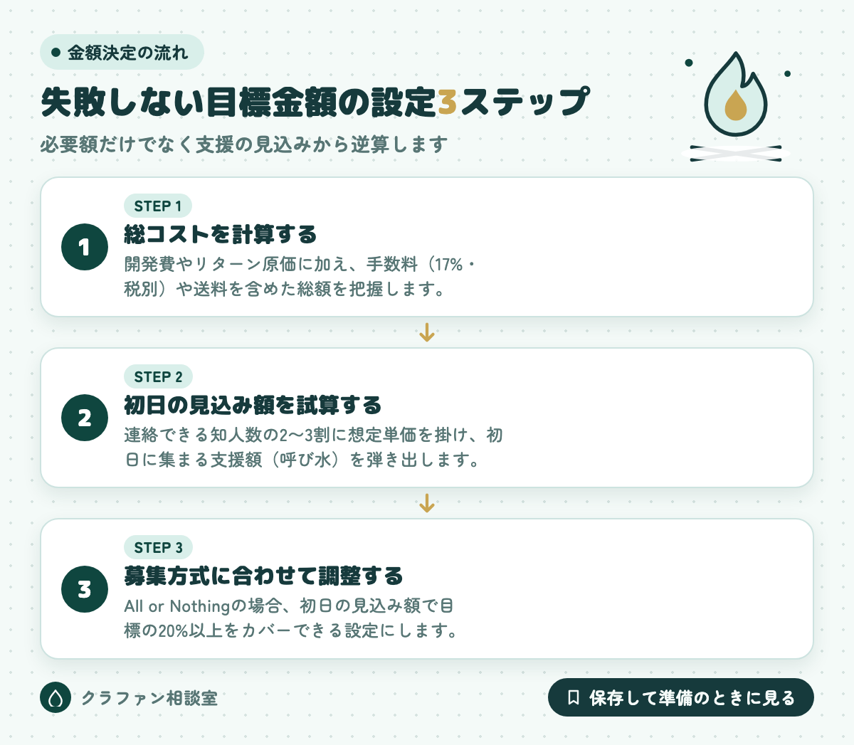 失敗しない目標金額の設定3ステップ