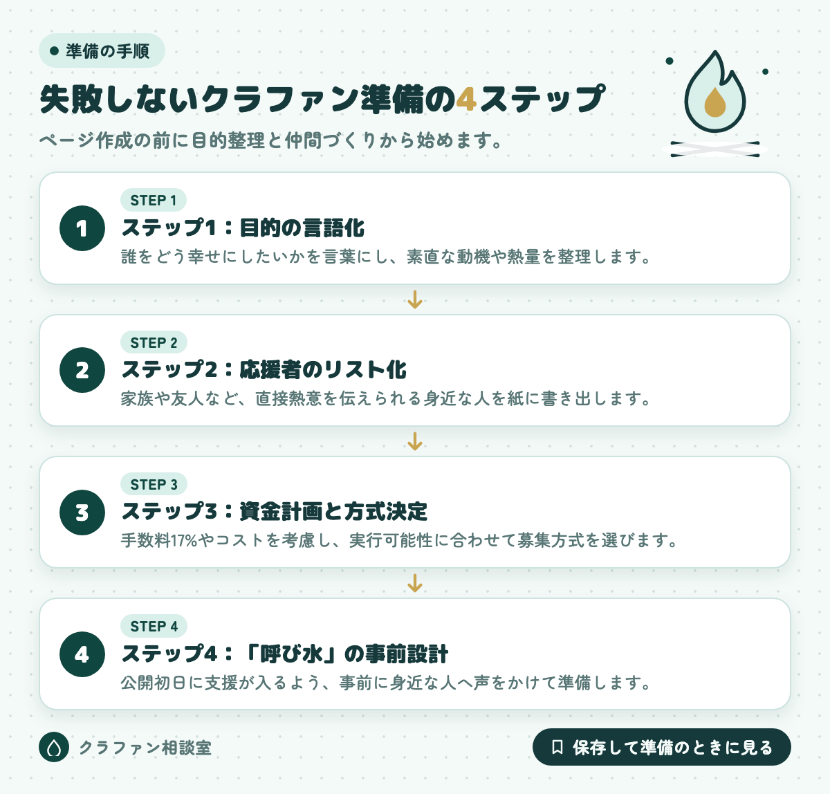 失敗しないクラファン準備の4ステップ