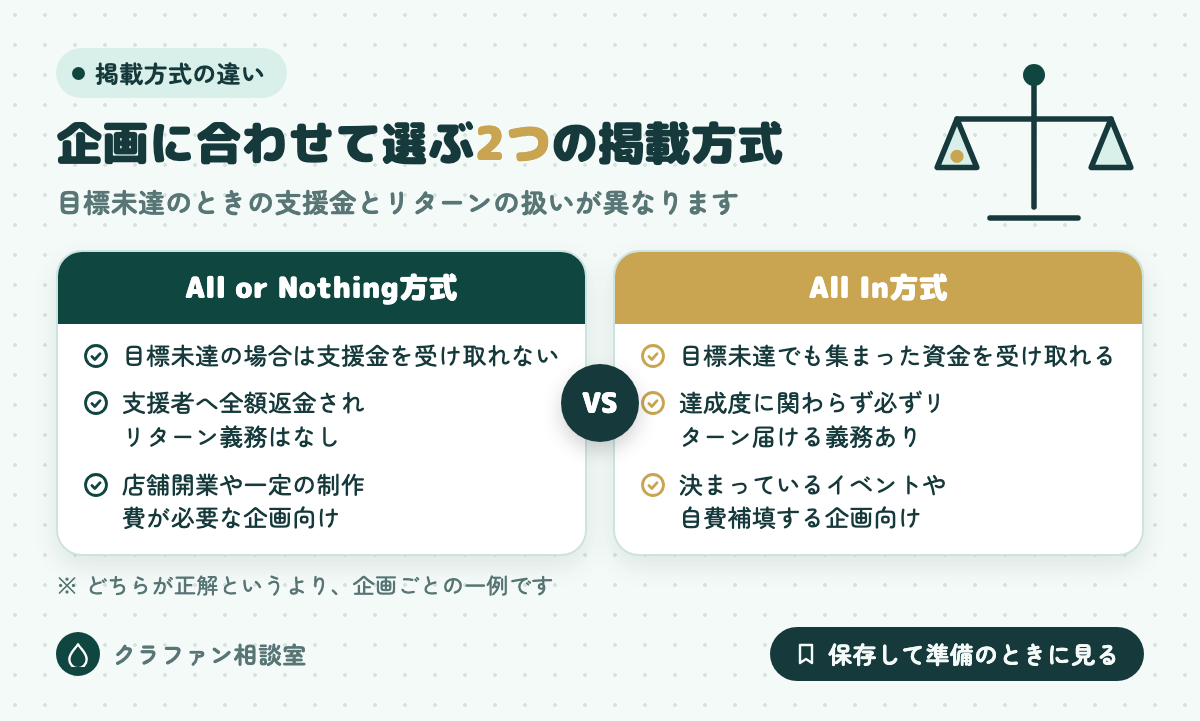 企画に合わせて選ぶ2つの掲載方式