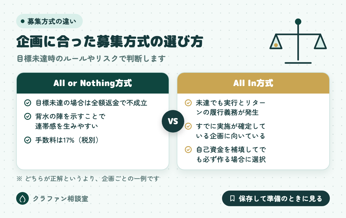 企画に合った募集方式の選び方