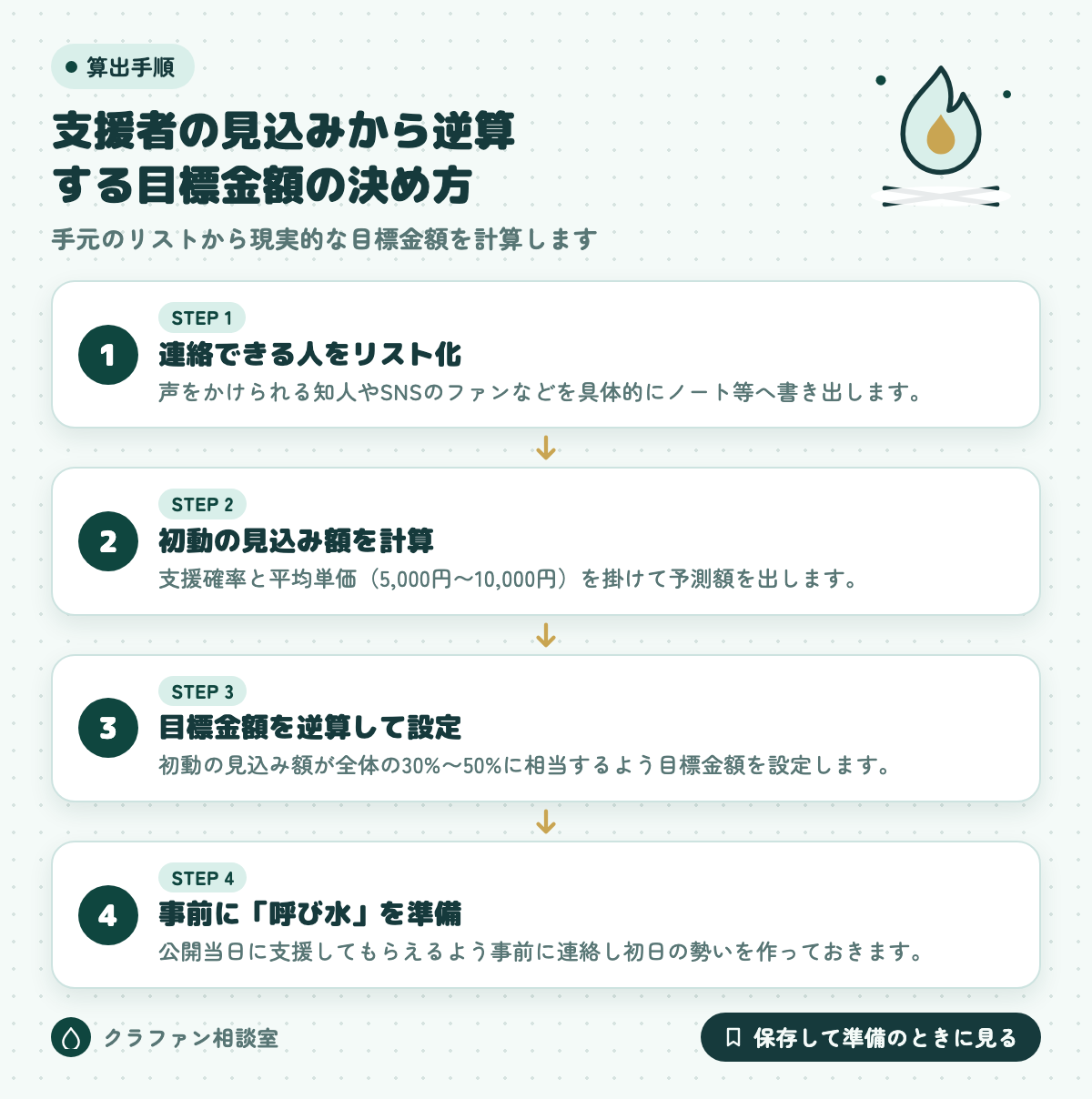 支援者の見込みから逆算する目標金額の決め方