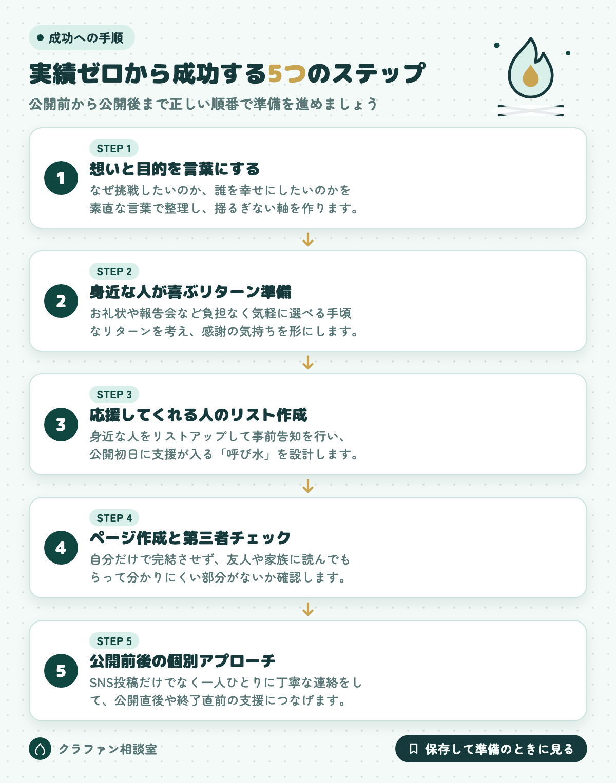 実績ゼロから成功する5つのステップ
