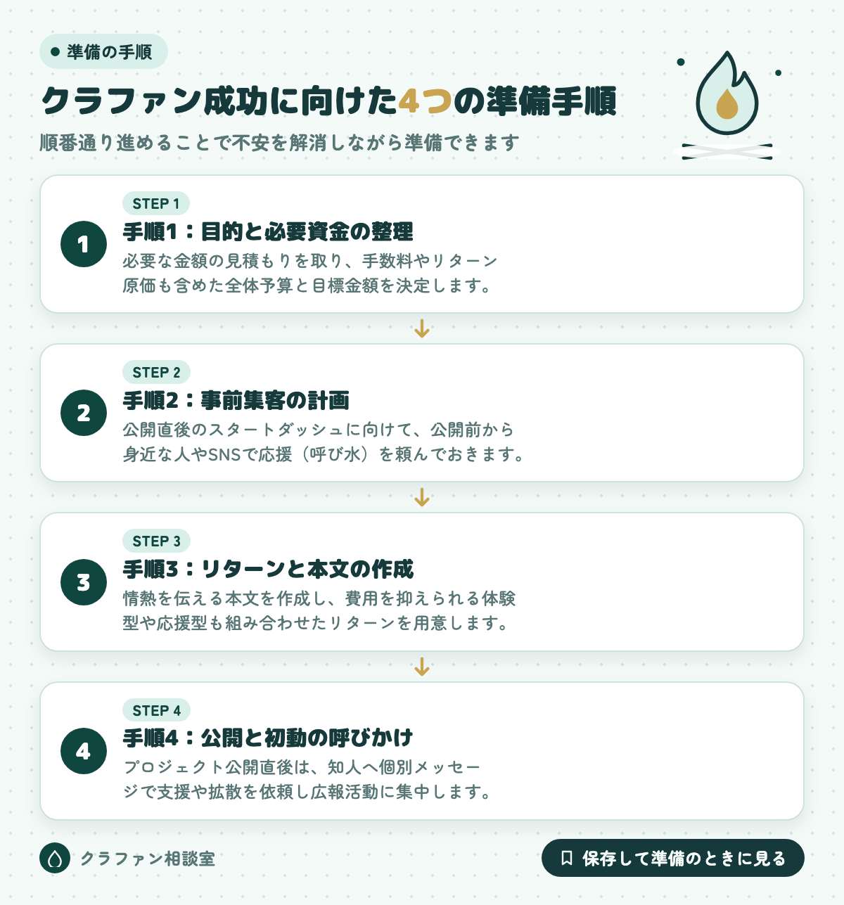 クラファン成功に向けた4つの準備手順